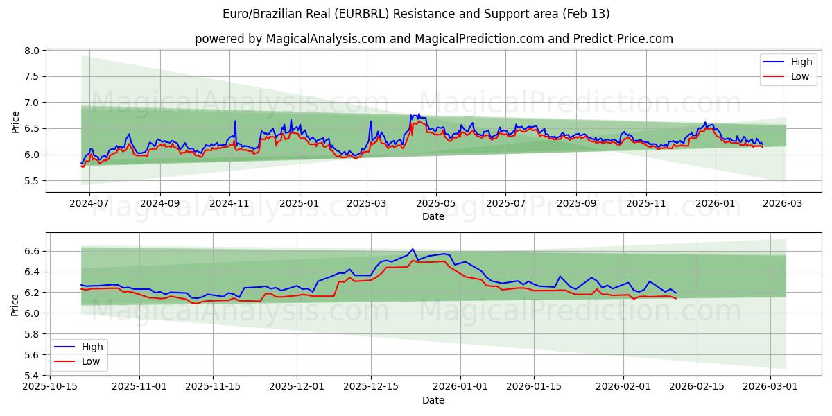  Euro/Brazilian Real (EURBRL) Support and Resistance area (12 Feb) 