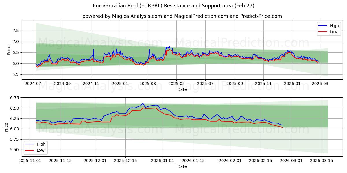  Euro/Réal brésilien (EURBRL) Support and Resistance area (26 Feb) 