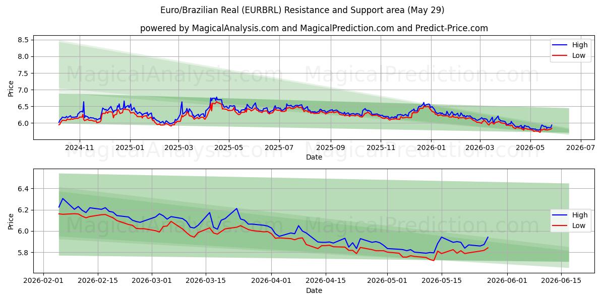  یورو/رئال برزیل (EURBRL) Support and Resistance area (28 May) 