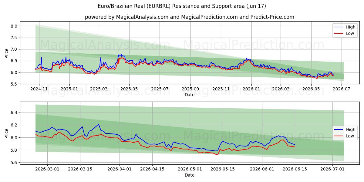 Euro/Real brasileño (EURBRL) Support and Resistance area (09 Jun) 
