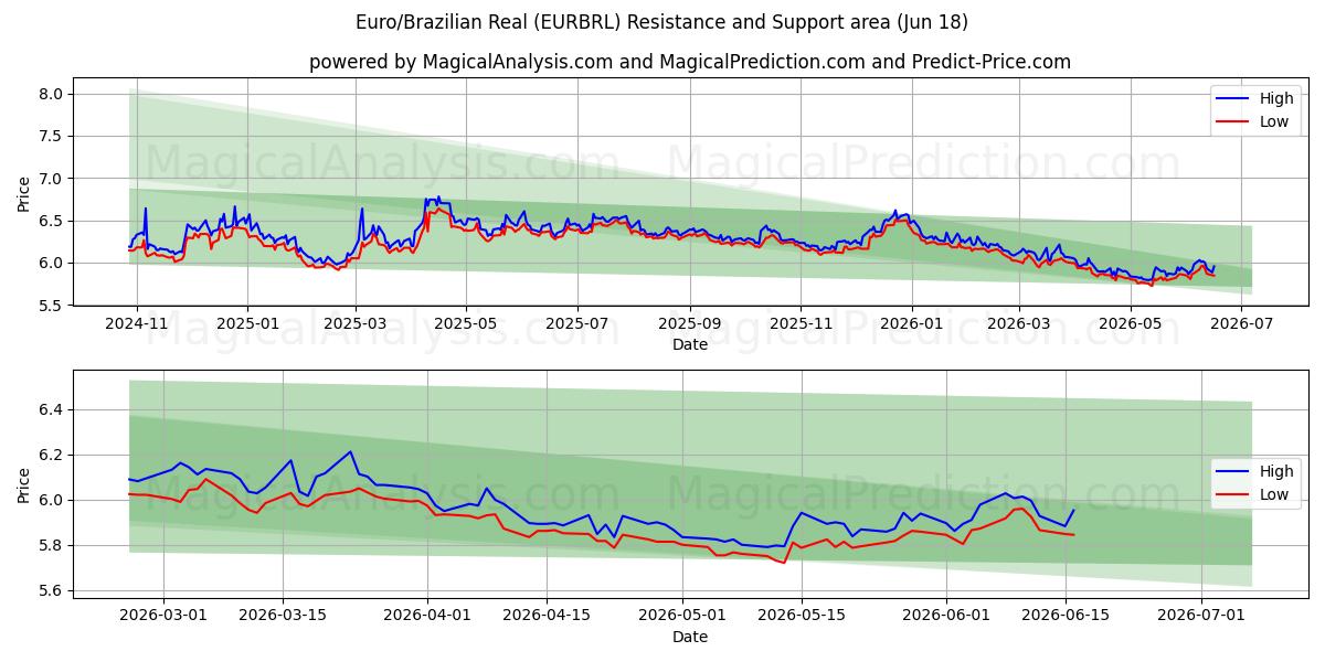  欧元/巴西雷亚尔 (EURBRL) Support and Resistance area (17 Jun) 