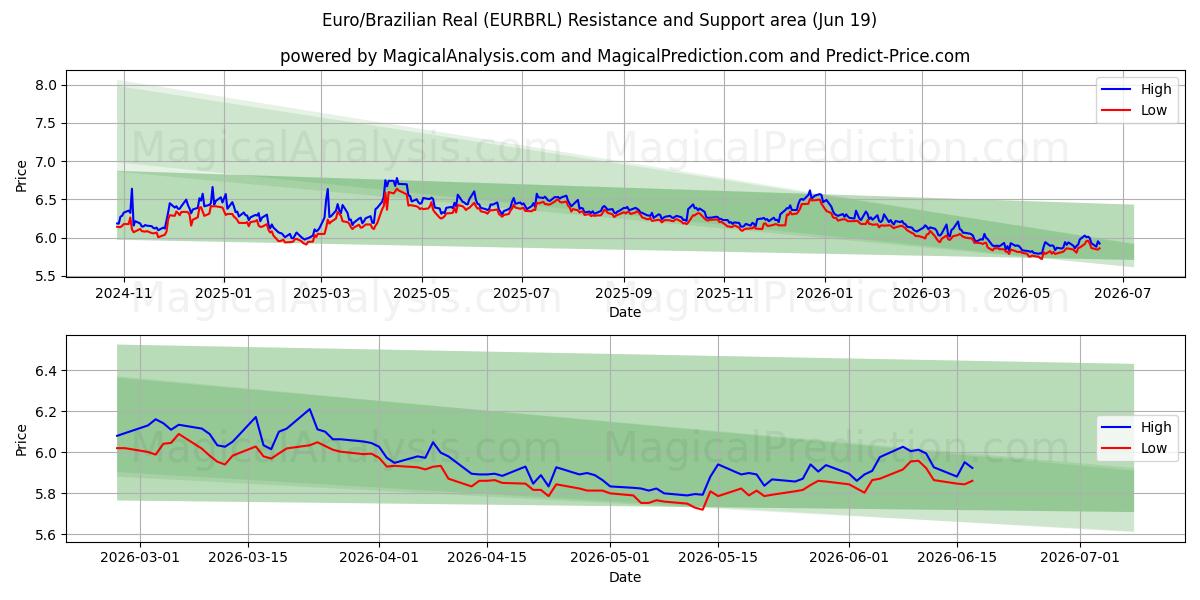  یورو/رئال برزیل (EURBRL) Support and Resistance area (18 Jun) 