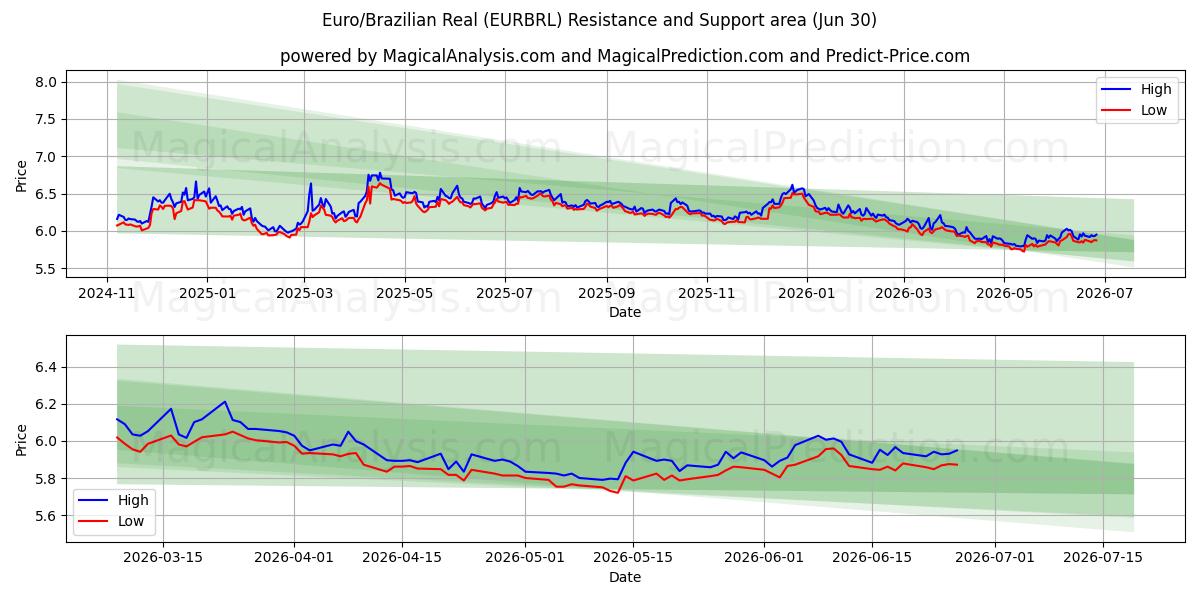  Euro/Real brasileño (EURBRL) Support and Resistance area (29 Jun) 