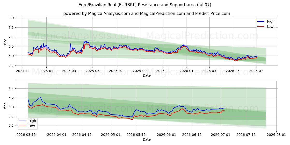  유로/브라질 레알 (EURBRL) Support and Resistance area (06 Jul) 