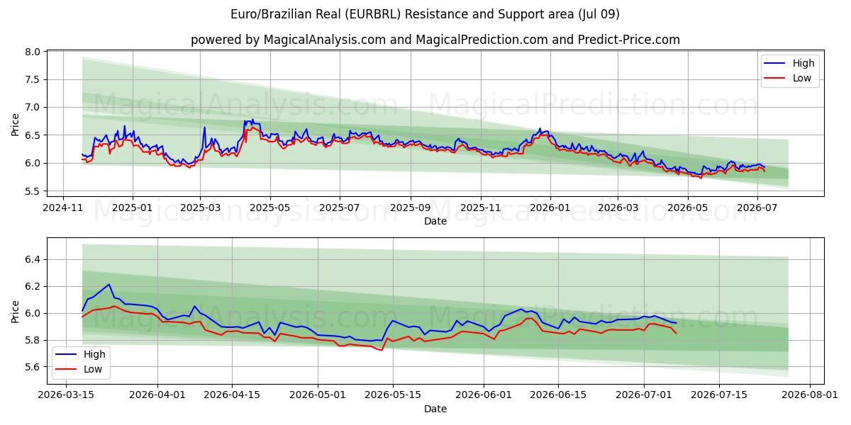  欧元/巴西雷亚尔 (EURBRL) Support and Resistance area (08 Jul) 