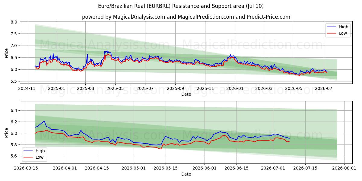  Euro/Brasilianska Real (EURBRL) Support and Resistance area (09 Jul) 