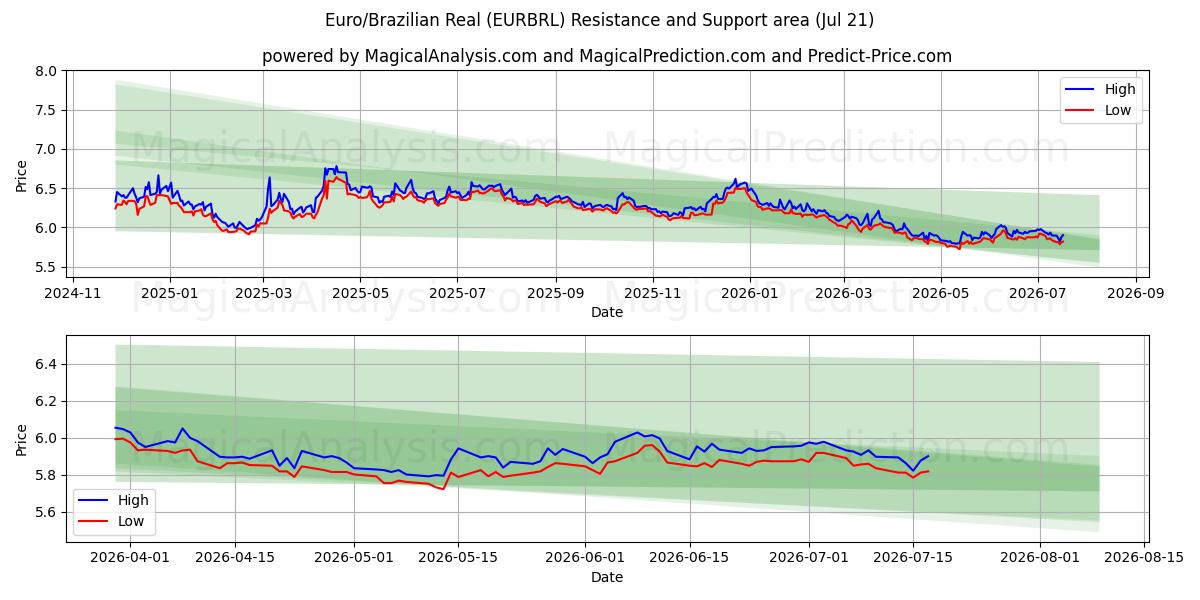  Euro/Brazilian Real (EURBRL) Support and Resistance area (17 Jul) 