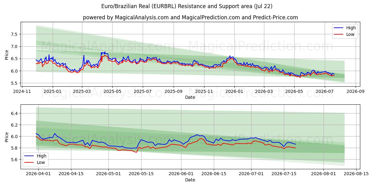  Евро/Бразильский реал (EURBRL) Support and Resistance area (21 Jul) 