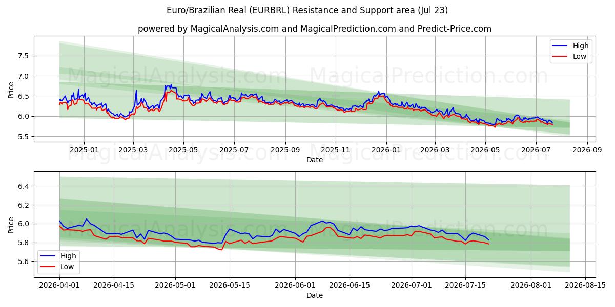  Euro/brasilianske real (EURBRL) Support and Resistance area (22 Jul) 