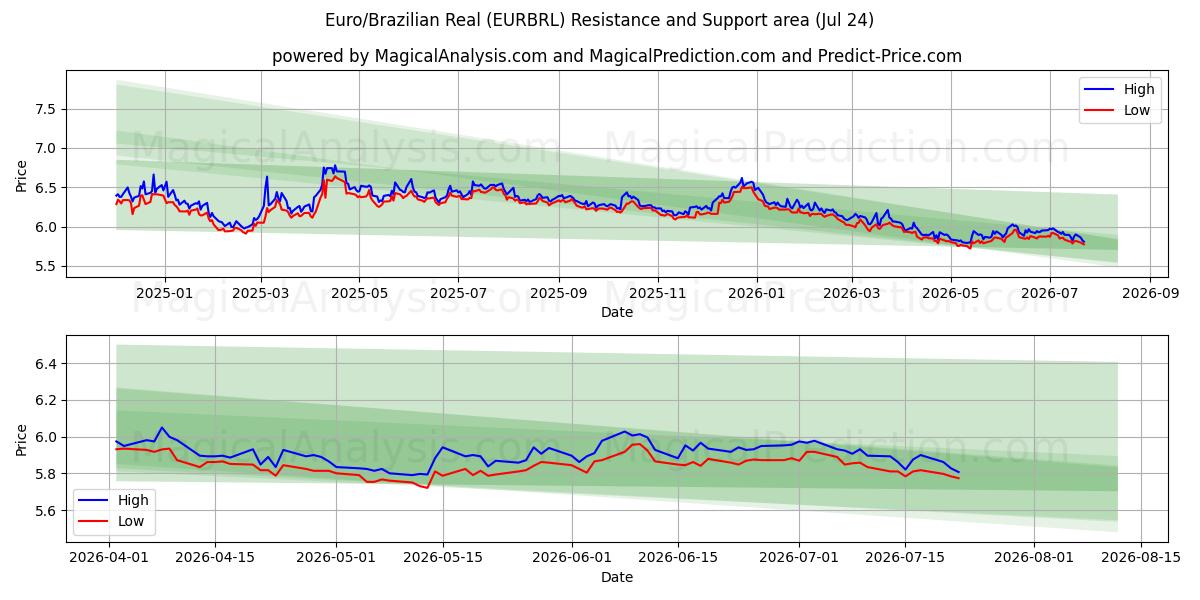  यूरो/ब्राज़ीलियाई रियल (EURBRL) Support and Resistance area (23 Jul) 
