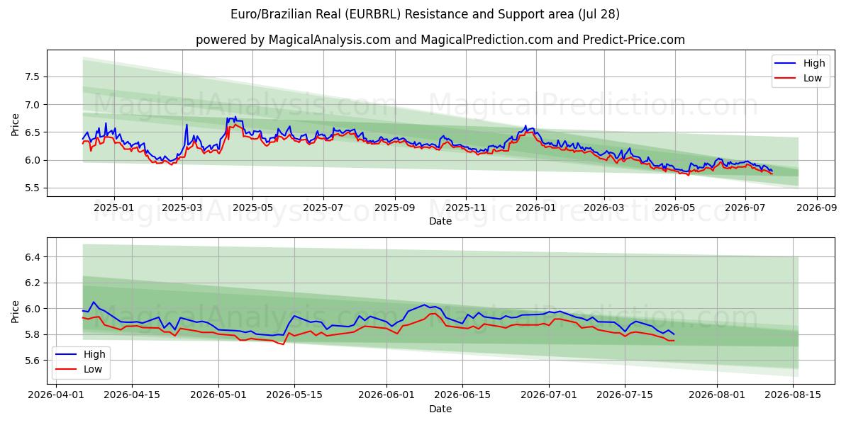  اليورو/الريال البرازيلي (EURBRL) Support and Resistance area (27 Jul) 