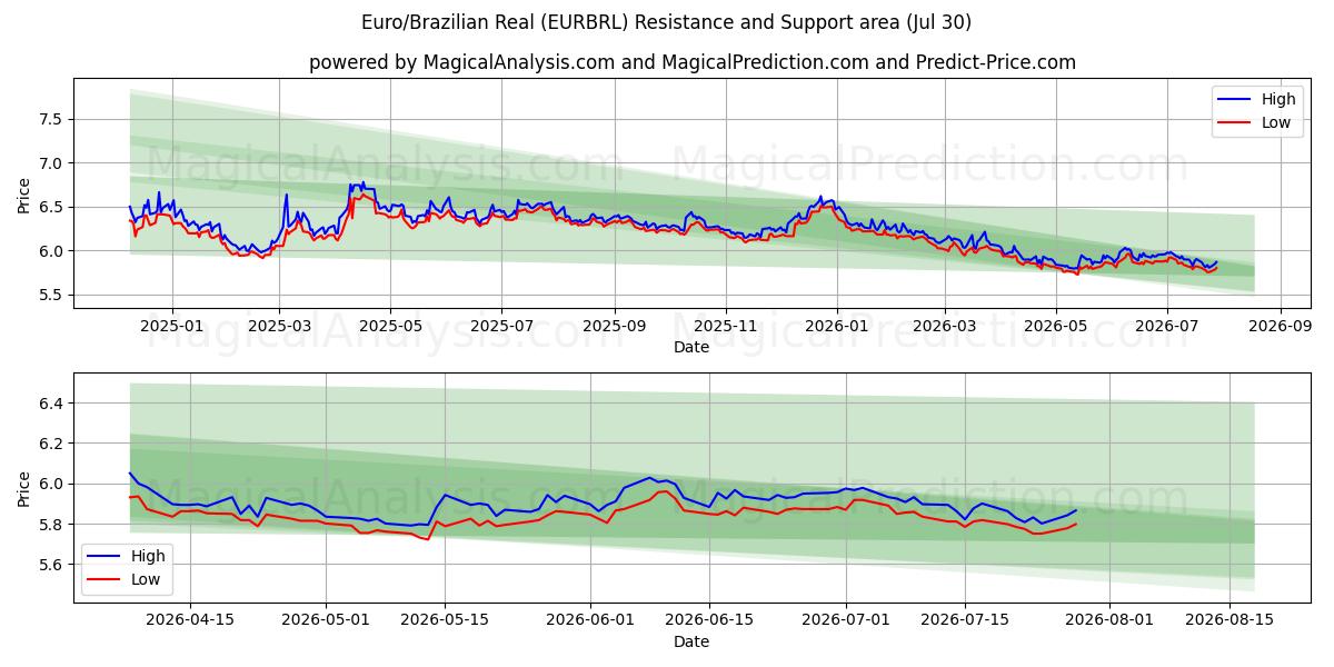  Euro/Real Brasileiro (EURBRL) Support and Resistance area (29 Jul) 
