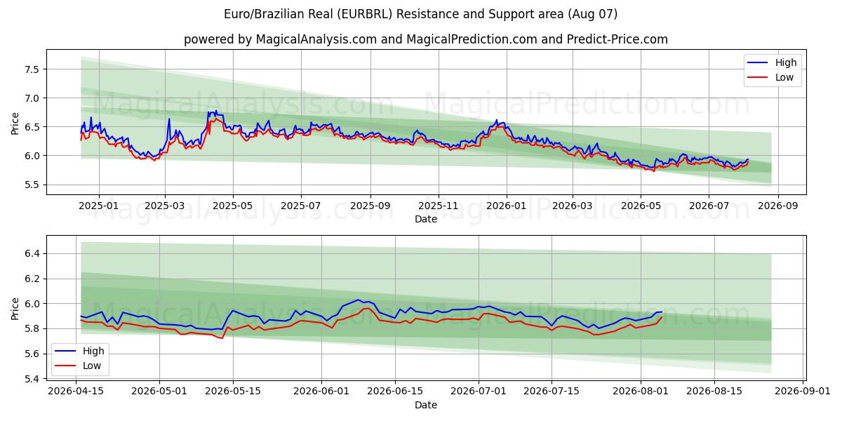  Euro/Real brasileño (EURBRL) Support and Resistance area (06 Aug) 