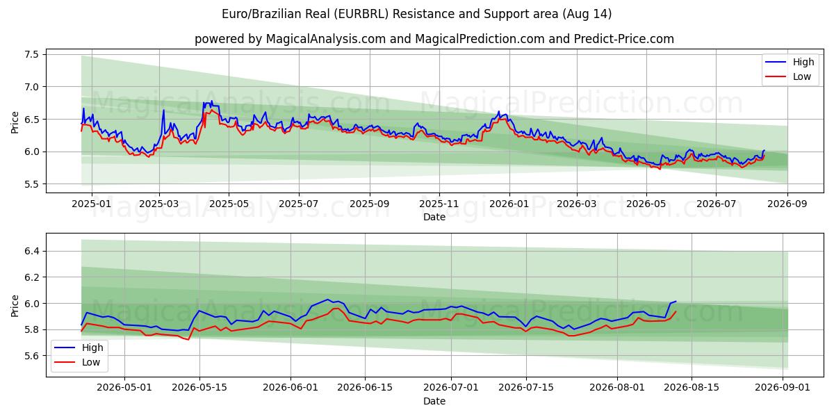  ユーロ/ブラジルレアル (EURBRL) Support and Resistance area (13 Aug) 