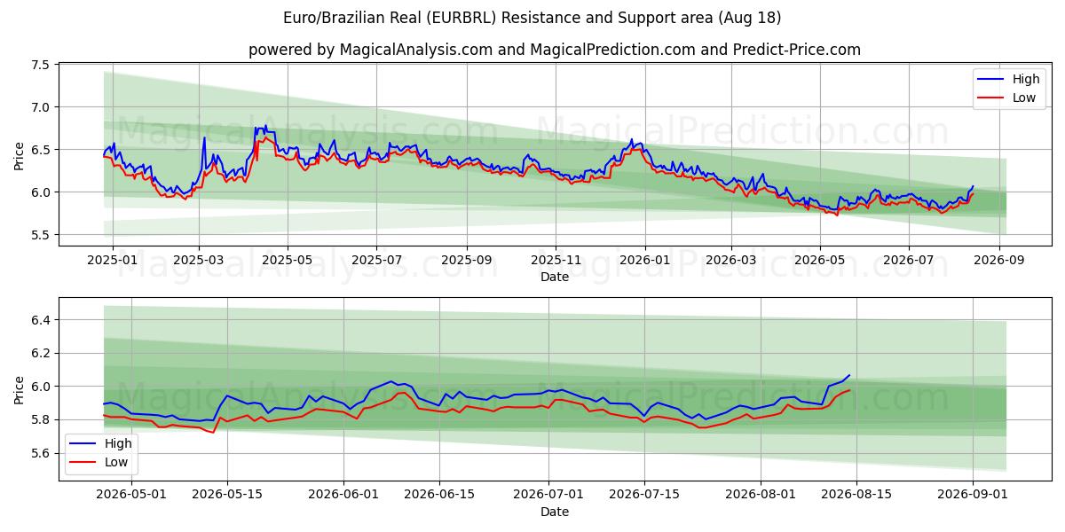  Euro/Réal brésilien (EURBRL) Support and Resistance area (14 Aug) 