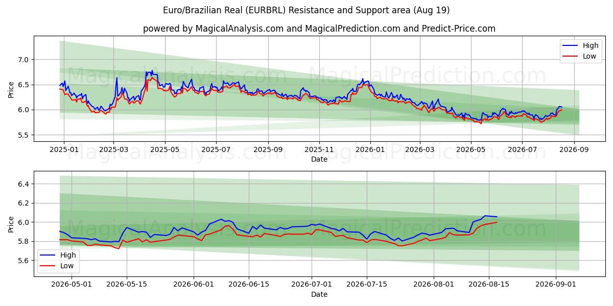  유로/브라질 레알 (EURBRL) Support and Resistance area (17 Aug) 
