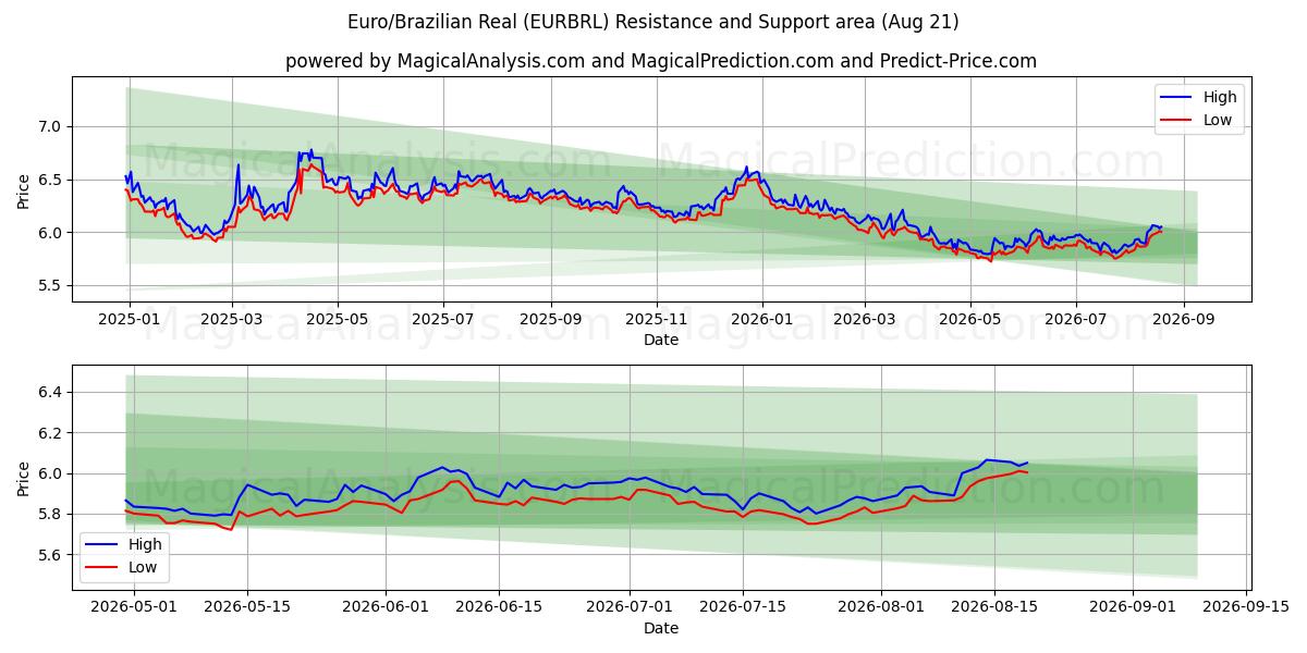  Euro/brasiliansk real (EURBRL) Support and Resistance area (20 Aug) 