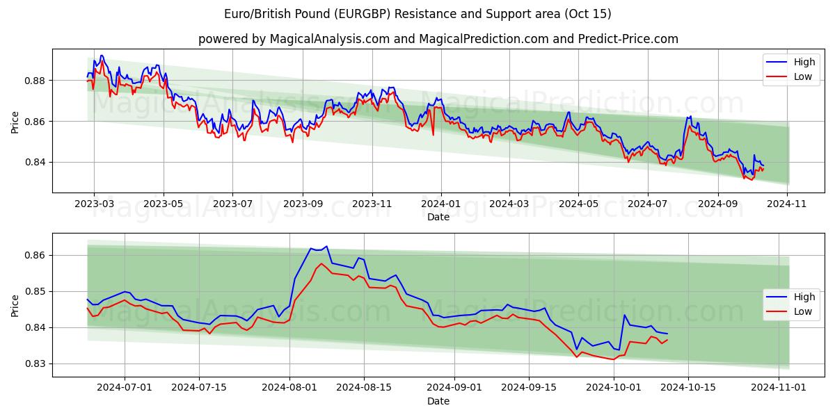  Euro/Libra Esterlina (EURGBP) Support and Resistance area (15 Oct) 