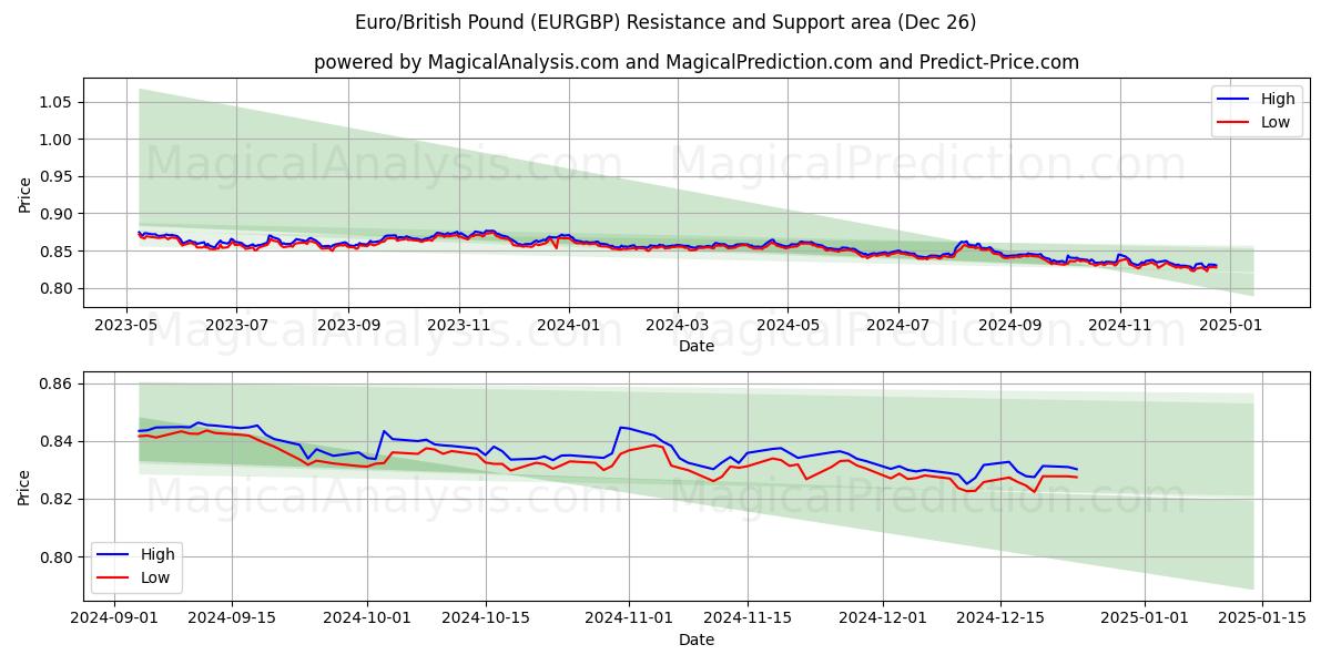  유로/영국 파운드 (EURGBP) Support and Resistance area (26 Dec) 