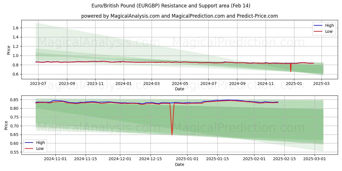  यूरो/ब्रिटिश पाउंड (EURGBP) Support and Resistance area (01 Feb) 