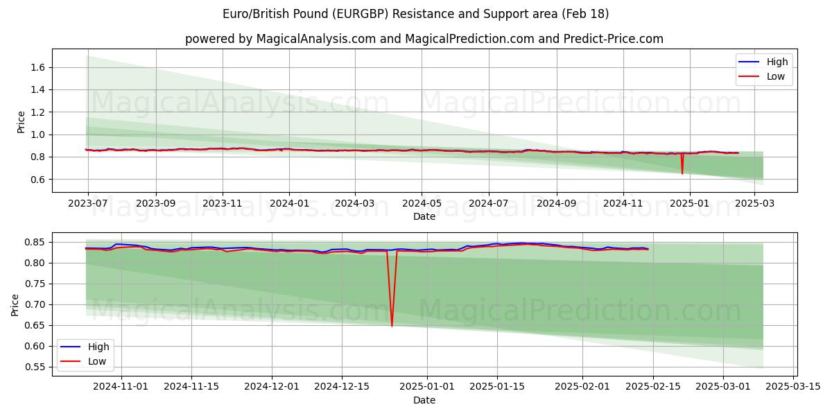  Euro / Englannin punta (EURGBP) Support and Resistance area (06 Feb) 