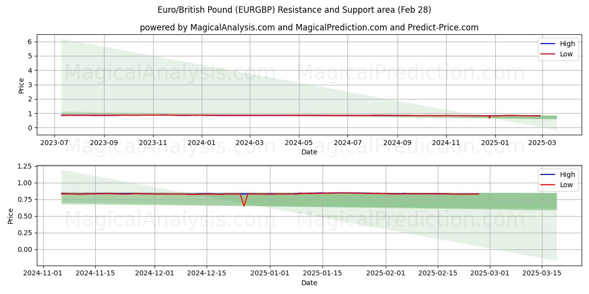  Euro / Englannin punta (EURGBP) Support and Resistance area (28 Feb) 