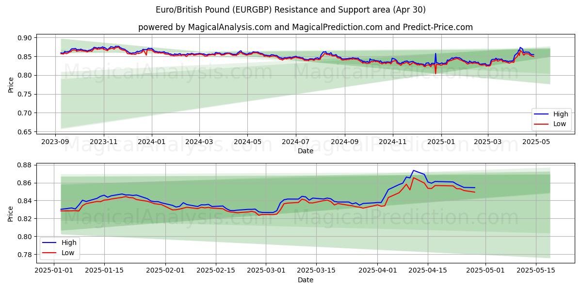  ユーロ/英ポンド (EURGBP) Support and Resistance area (30 Apr) 