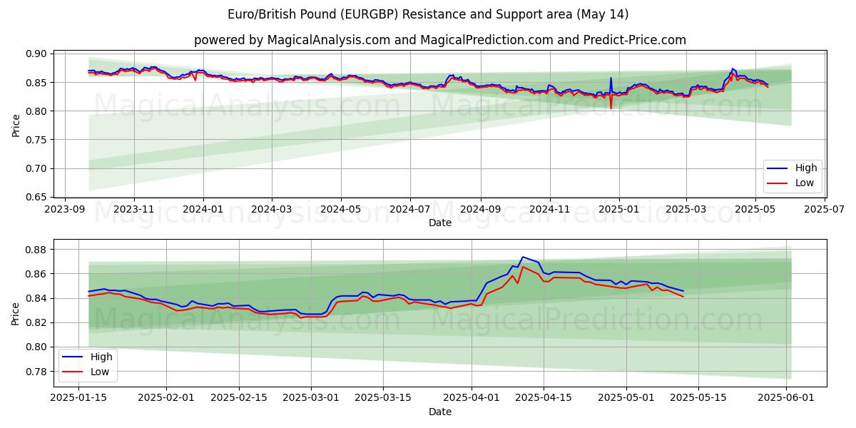  Euro/British Pound (EURGBP) Support and Resistance area (14 May) 