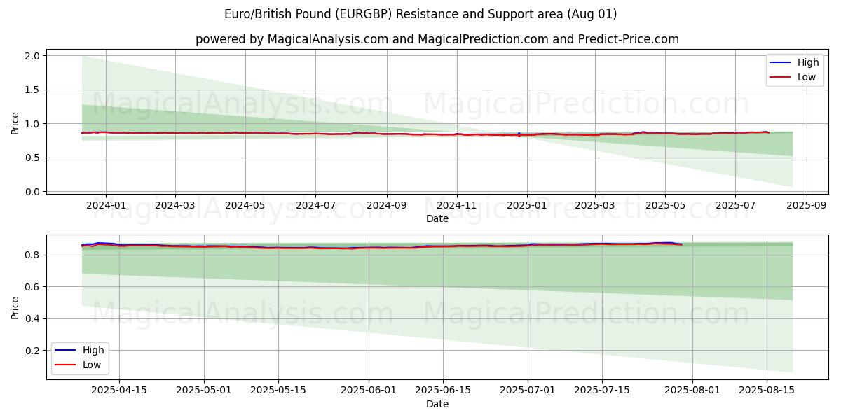  اليورو/الجنيه الاسترليني (EURGBP) Support and Resistance area (30 Jul) 