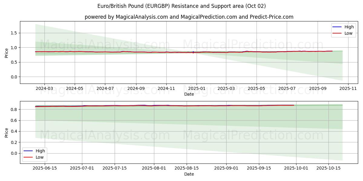  Euro/British Pound (EURGBP) Support and Resistance area (01 Oct) 