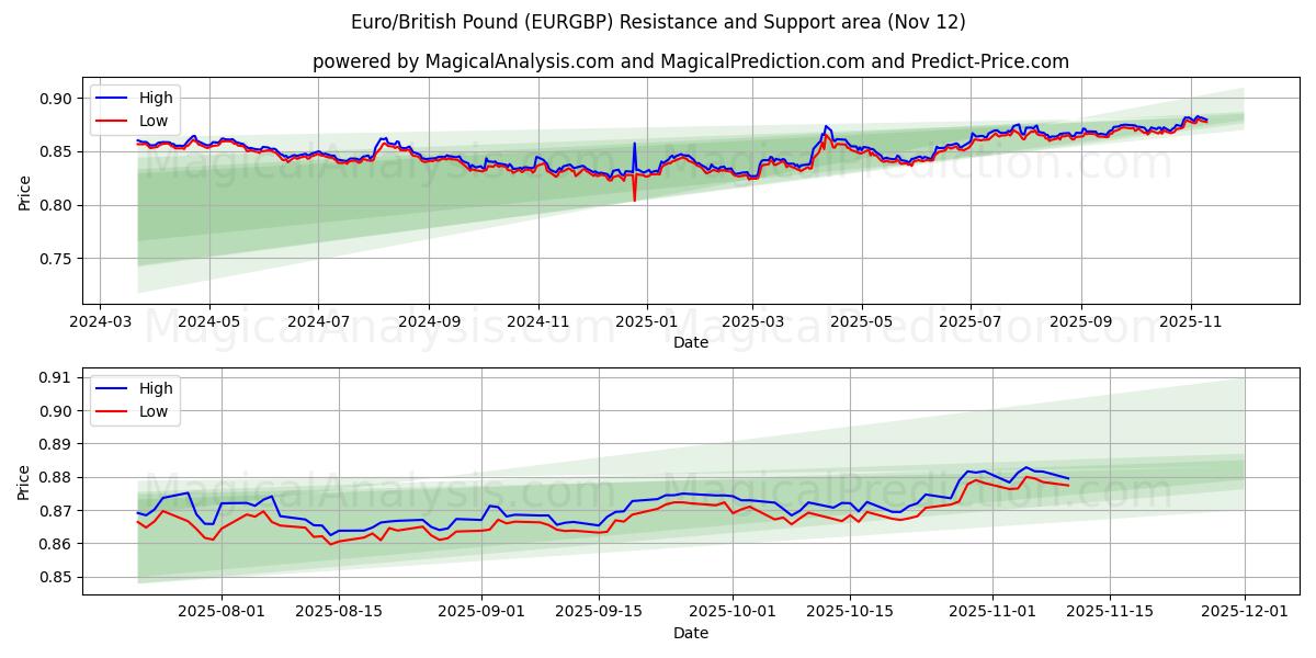  Euro/British Pound (EURGBP) Support and Resistance area (11 Nov) 