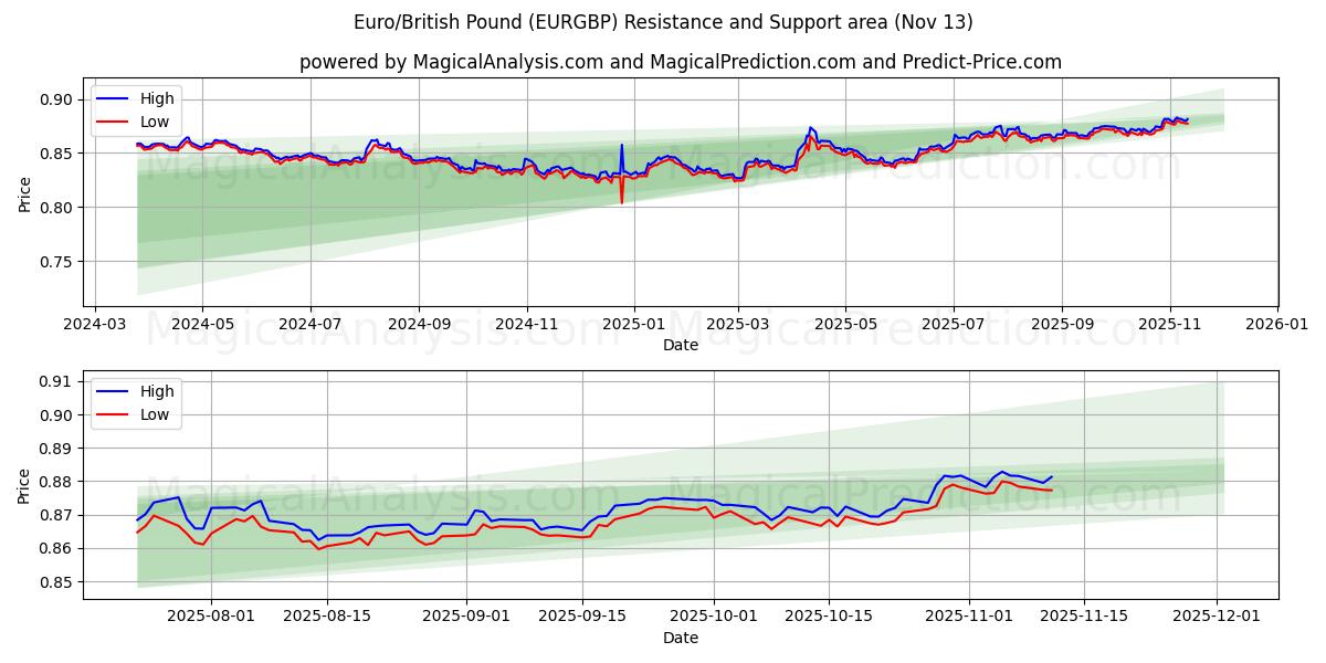  Euro/Britisches Pfund (EURGBP) Support and Resistance area (12 Nov) 