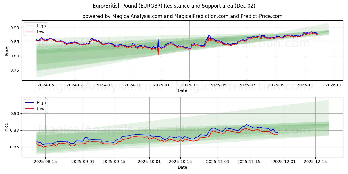  Euro/Livre sterling (EURGBP) Support and Resistance area (01 Dec) 