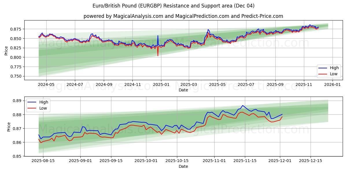  Euro/brittiskt pund (EURGBP) Support and Resistance area (03 Dec) 