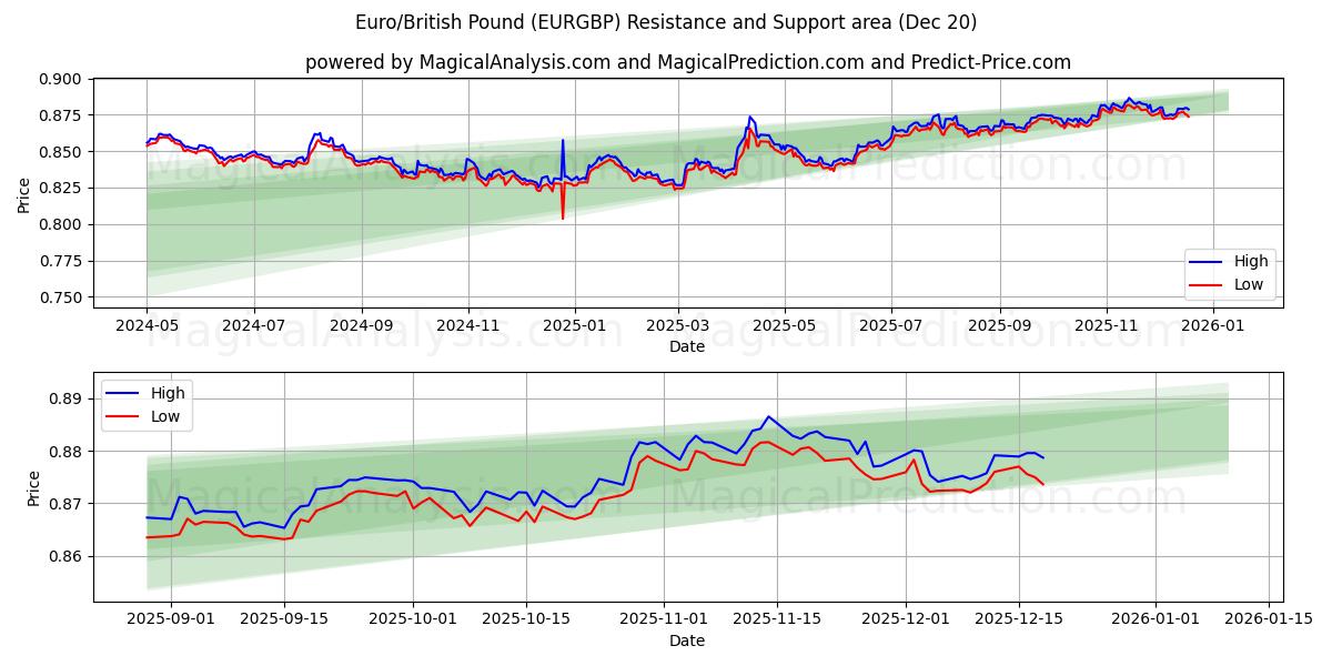  اليورو/الجنيه الاسترليني (EURGBP) Support and Resistance area (19 Dec) 