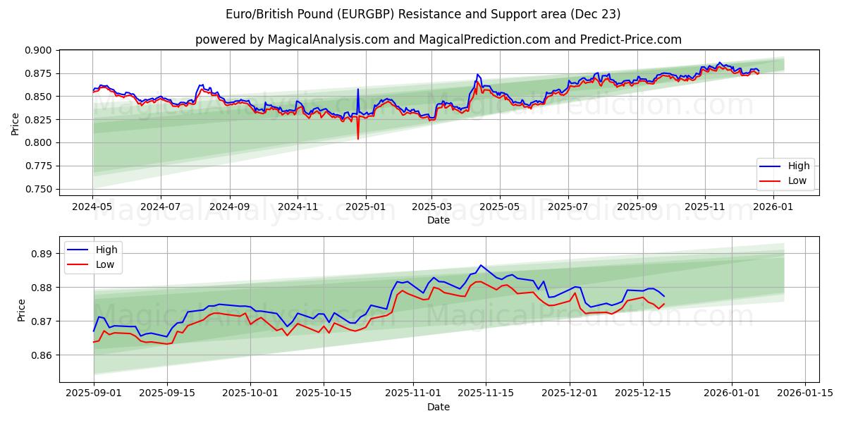  Euro/British Pound (EURGBP) Support and Resistance area (22 Dec) 