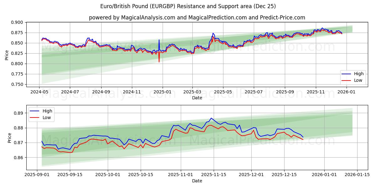  Euro/brittiskt pund (EURGBP) Support and Resistance area (24 Dec) 