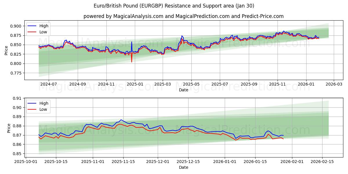  Euro/Brits pond (EURGBP) Support and Resistance area (29 Jan) 