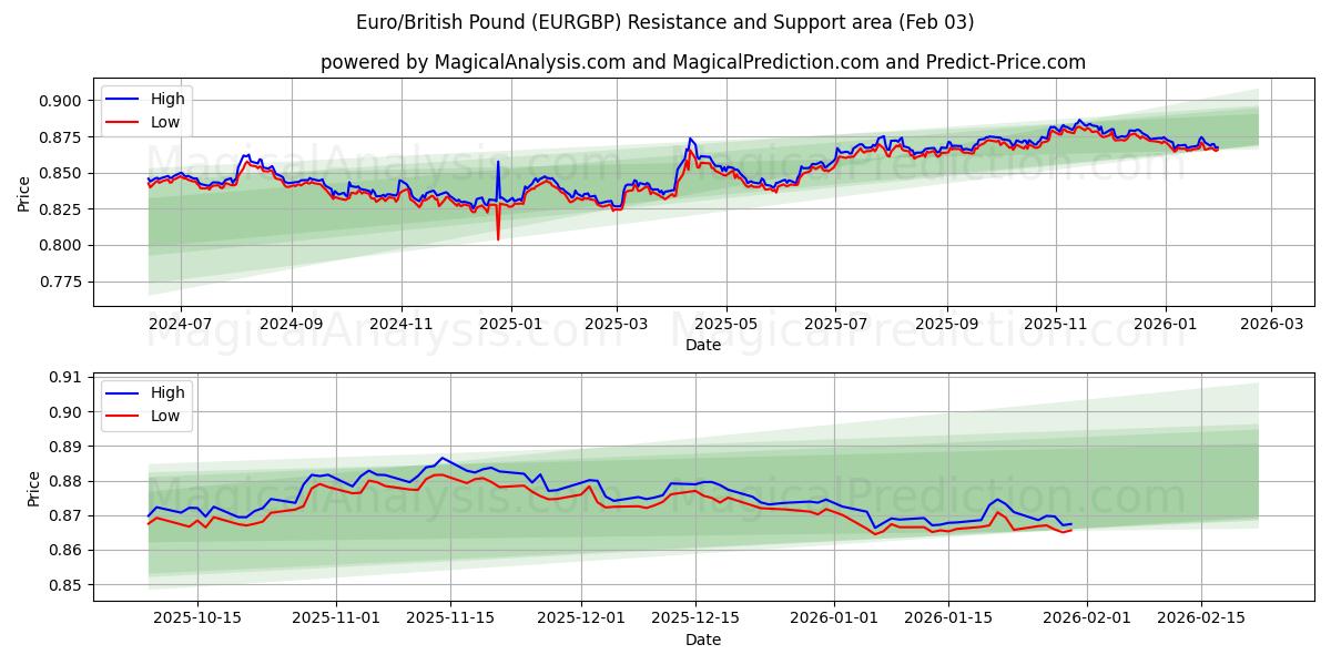 euro/libra británica (EURGBP) Support and Resistance area (02 Feb) 