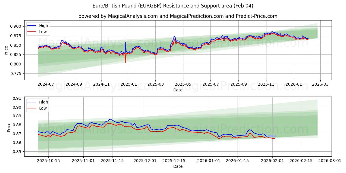  Euro/brittiskt pund (EURGBP) Support and Resistance area (03 Feb) 