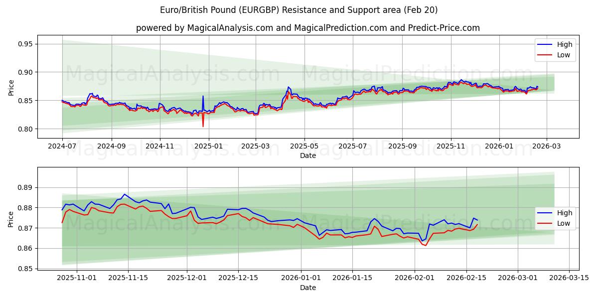  Euro/Brits pond (EURGBP) Support and Resistance area (19 Feb) 