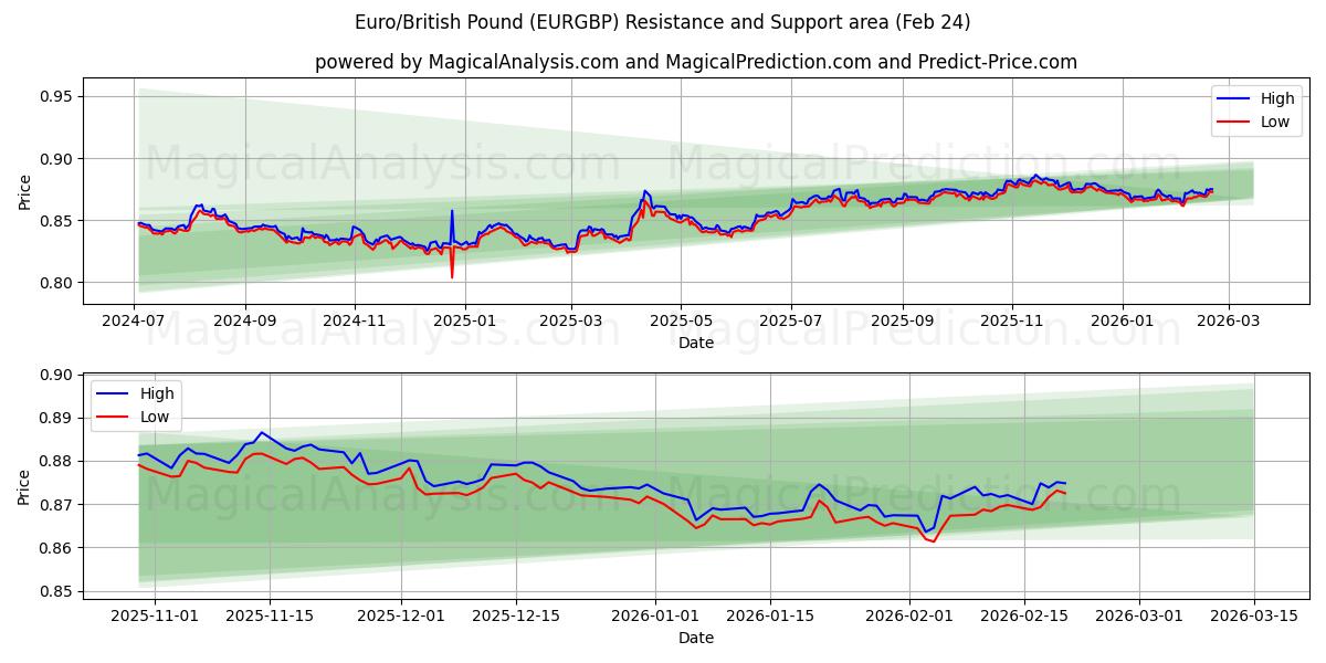  Euro/brittiskt pund (EURGBP) Support and Resistance area (23 Feb) 