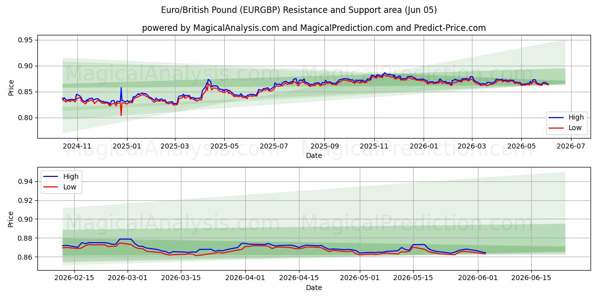  Euro / Englannin punta (EURGBP) Support and Resistance area (04 Jun) 