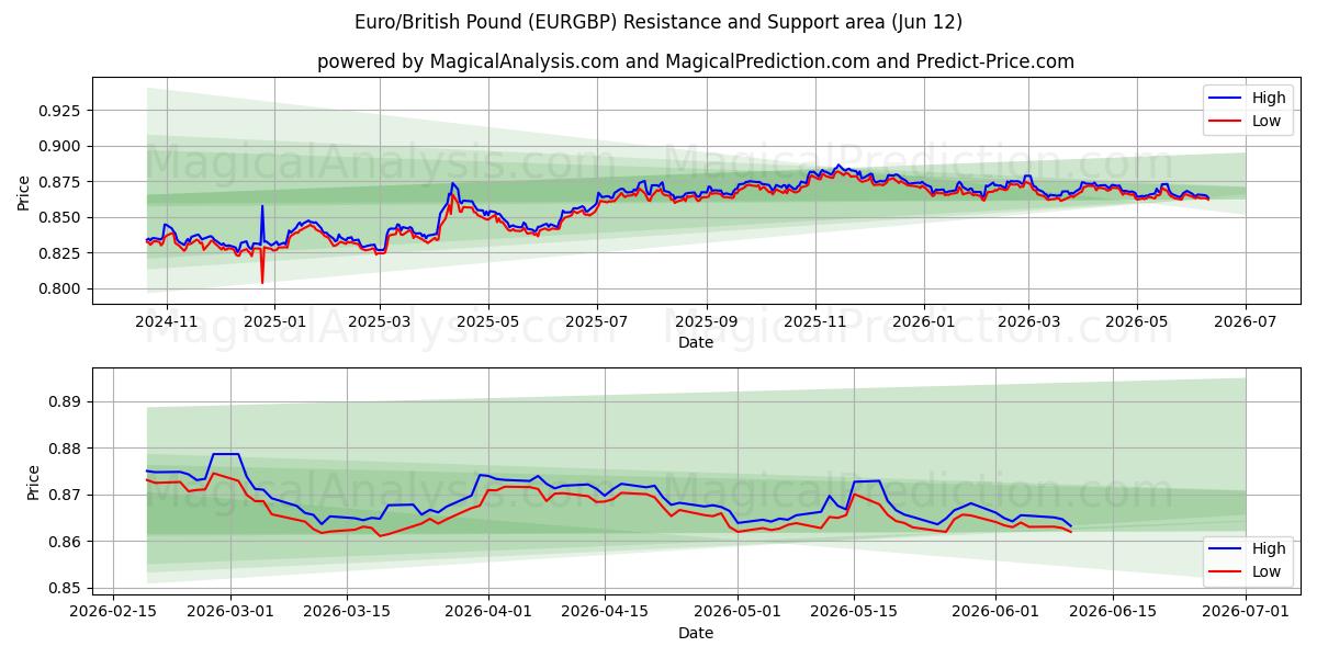  Euro/Livre sterling (EURGBP) Support and Resistance area (10 Jun) 