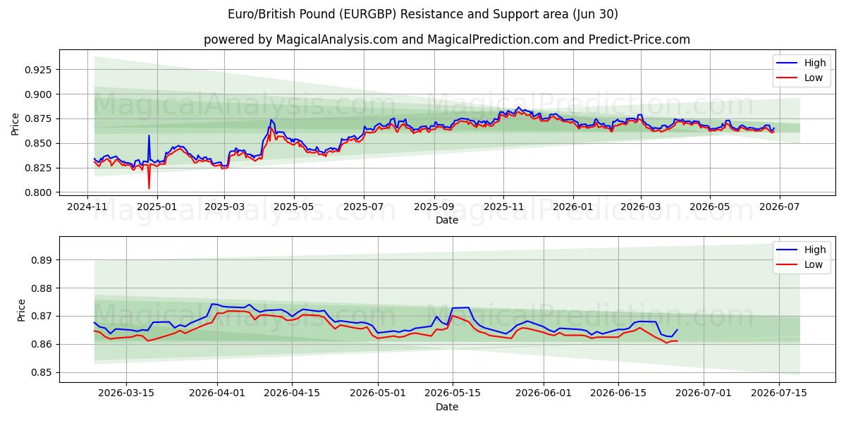  Euro/Brits pond (EURGBP) Support and Resistance area (29 Jun) 