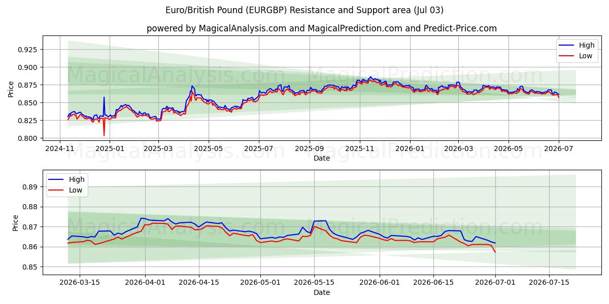  ユーロ/英ポンド (EURGBP) Support and Resistance area (02 Jul) 