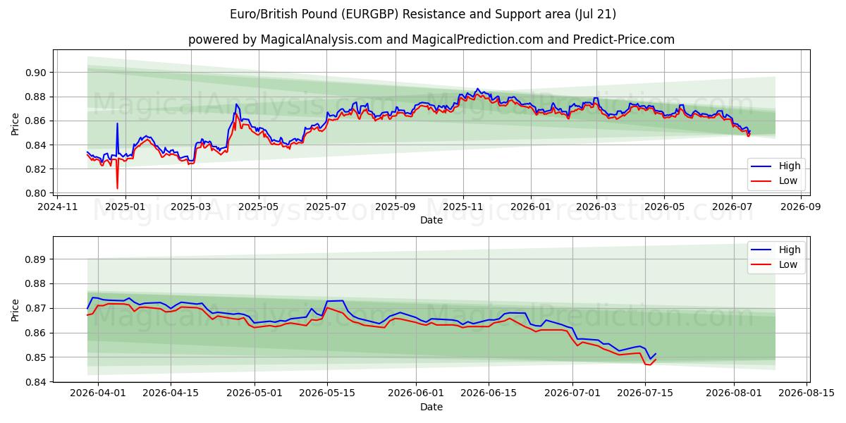  Euro/İngiliz Sterlini (EURGBP) Support and Resistance area (17 Jul) 
