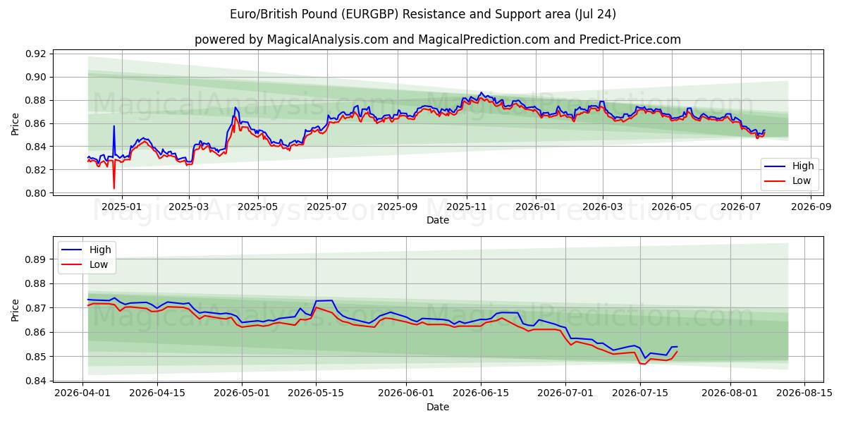  اليورو/الجنيه الاسترليني (EURGBP) Support and Resistance area (23 Jul) 