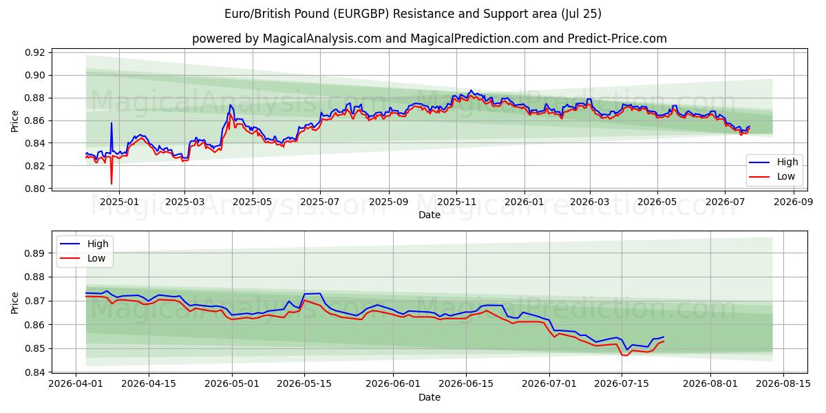  Euro/Britisches Pfund (EURGBP) Support and Resistance area (24 Jul) 