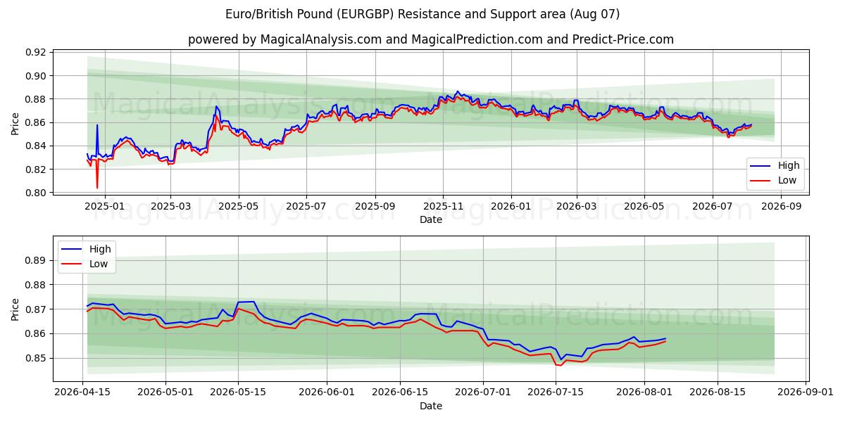  Euro/Brits pond (EURGBP) Support and Resistance area (06 Aug) 